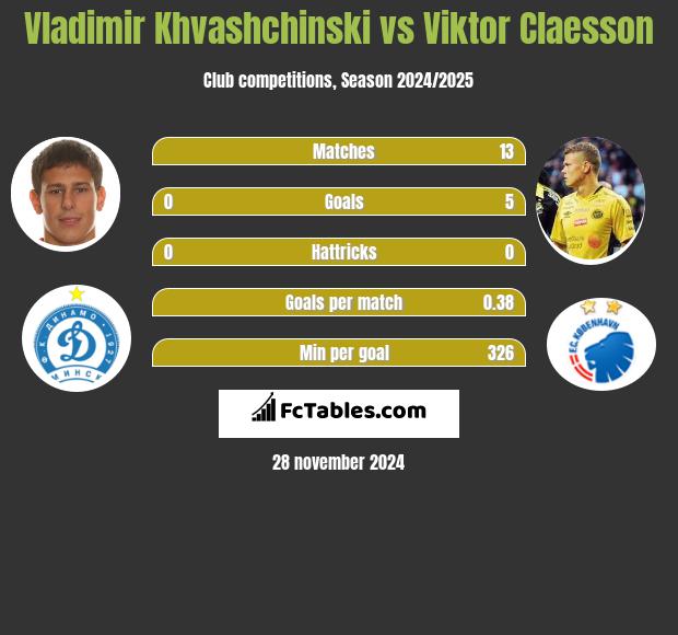 Vladimir Khvashchinski vs Viktor Claesson h2h player stats