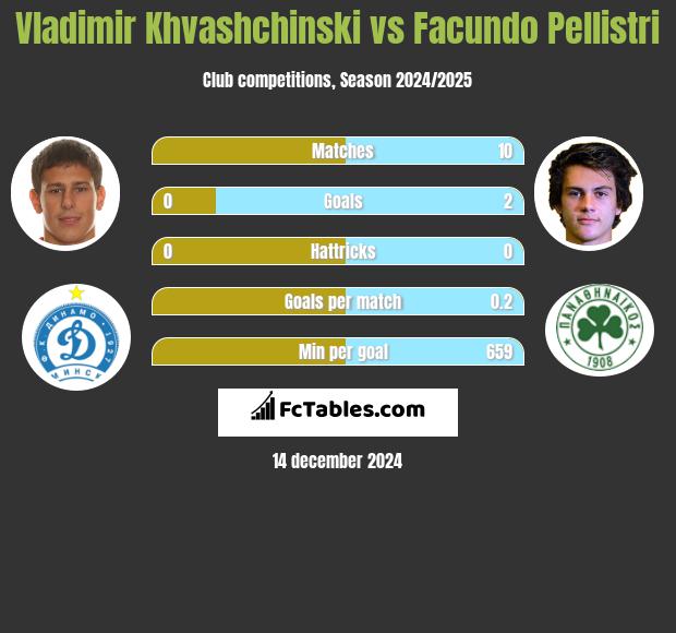 Vladimir Khvashchinski vs Facundo Pellistri h2h player stats