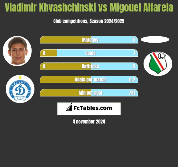 Vladimir Khvashchinski vs Migouel Alfarela h2h player stats