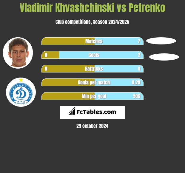 Vladimir Khvashchinski vs Petrenko h2h player stats