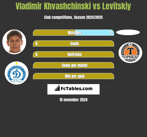 Vladimir Khvashchinski vs Levitskiy h2h player stats