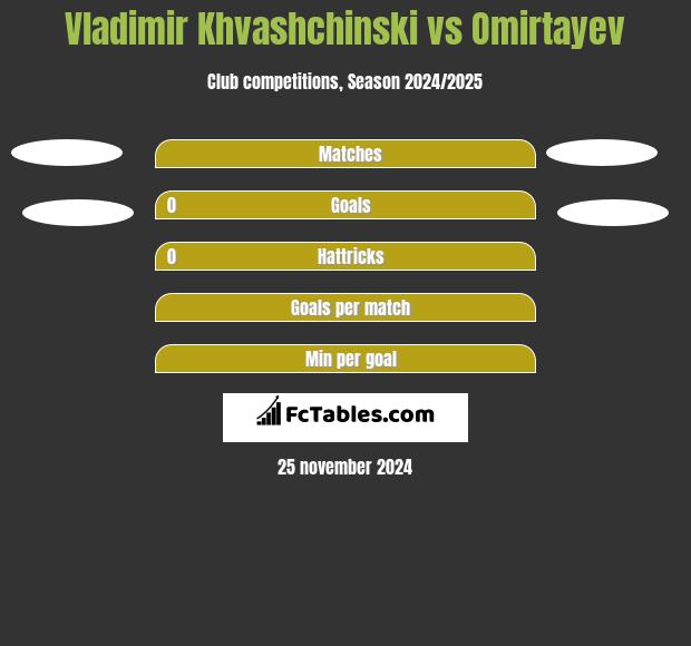 Vladimir Khvashchinski vs Omirtayev h2h player stats