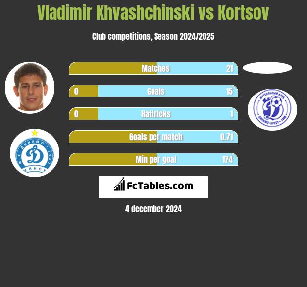 Vladimir Khvashchinski vs Kortsov h2h player stats