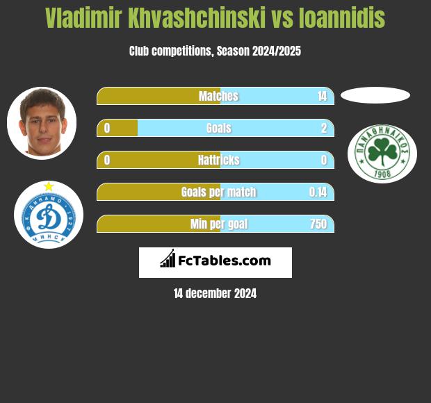 Vladimir Khvashchinski vs Ioannidis h2h player stats