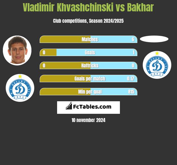 Vladimir Khvashchinski vs Bakhar h2h player stats