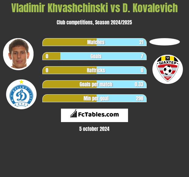 Vladimir Khvashchinski vs D. Kovalevich h2h player stats