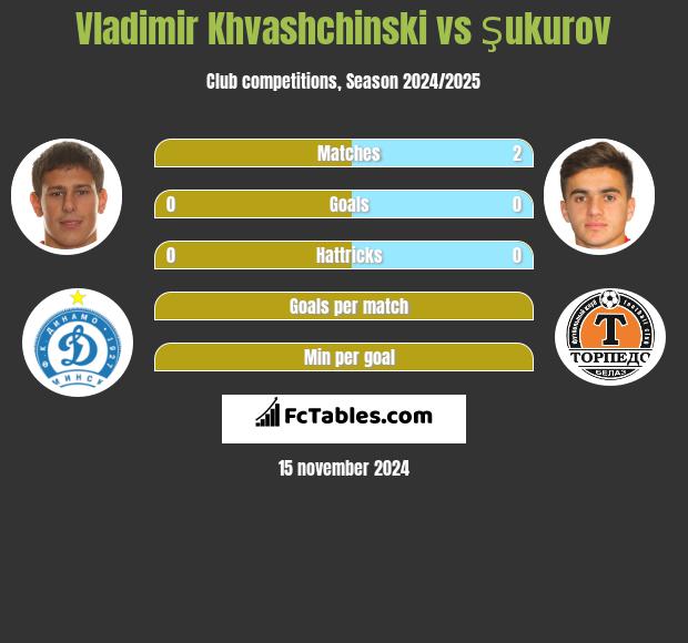 Vladimir Khvashchinski vs Şukurov h2h player stats