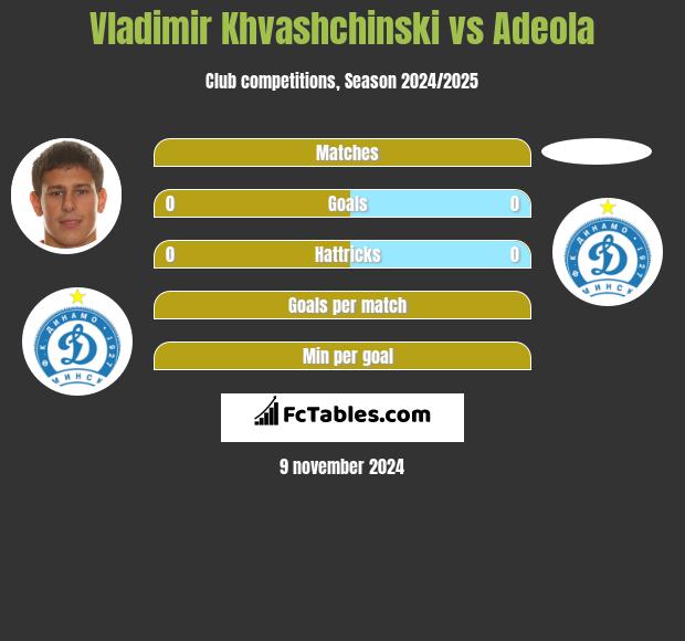 Vladimir Khvashchinski vs Adeola h2h player stats