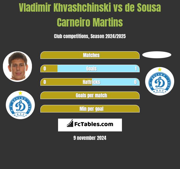 Vladimir Khvashchinski vs de Sousa Carneiro Martins h2h player stats