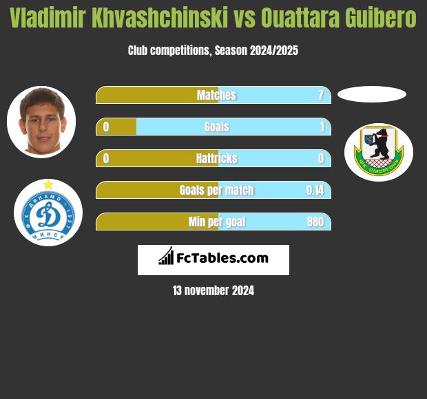 Vladimir Khvashchinski vs Ouattara Guibero h2h player stats