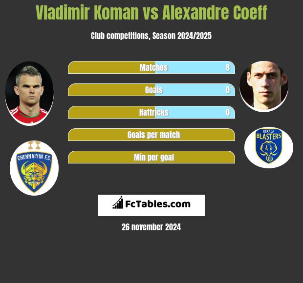 Vladimir Koman vs Alexandre Coeff h2h player stats