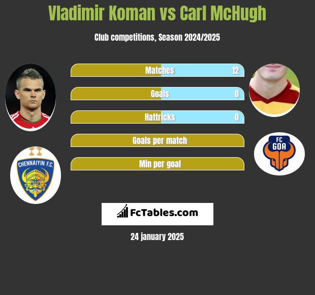 Vladimir Koman vs Carl McHugh h2h player stats