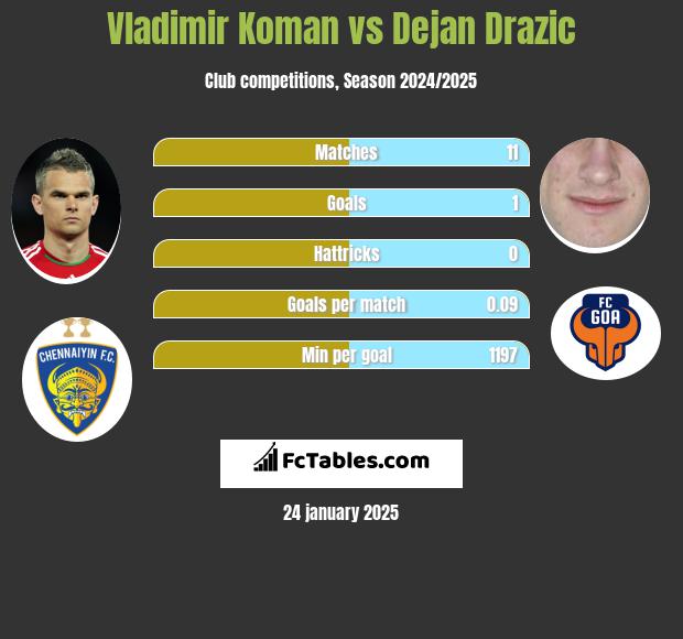 Vladimir Koman vs Dejan Drazic h2h player stats