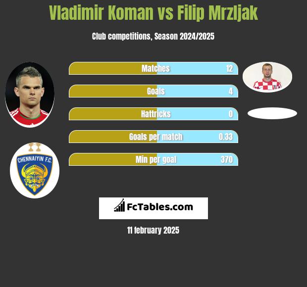 Vladimir Koman vs Filip Mrzljak h2h player stats