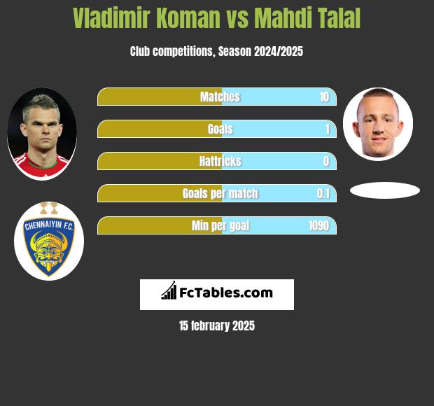 Vladimir Koman vs Mahdi Talal h2h player stats