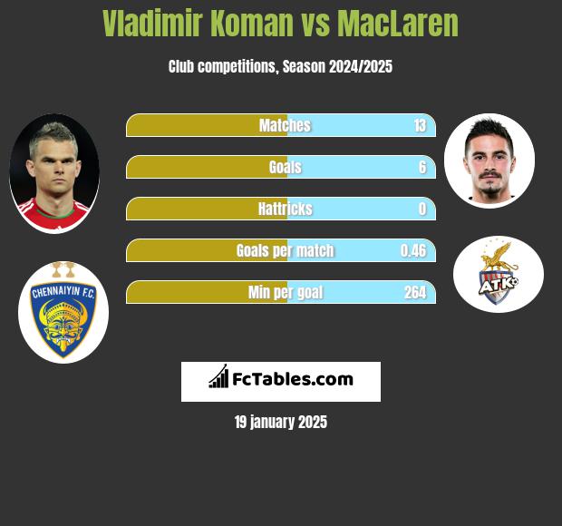 Vladimir Koman vs MacLaren h2h player stats