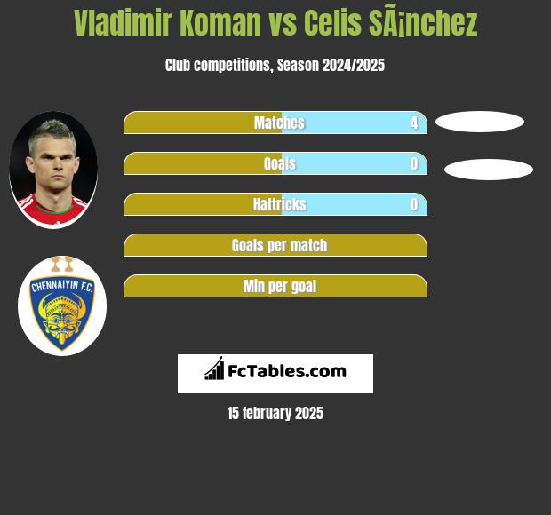 Vladimir Koman vs Celis SÃ¡nchez h2h player stats