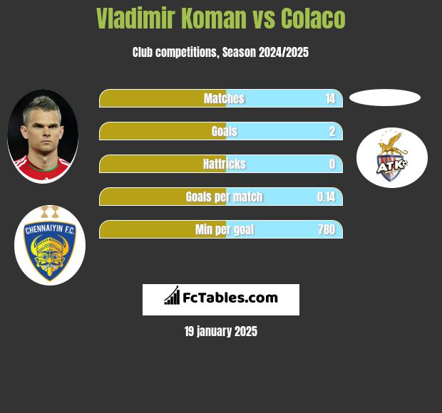 Vladimir Koman vs Colaco h2h player stats