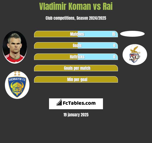 Vladimir Koman vs Rai h2h player stats