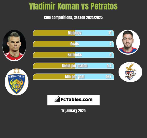 Vladimir Koman vs Petratos h2h player stats