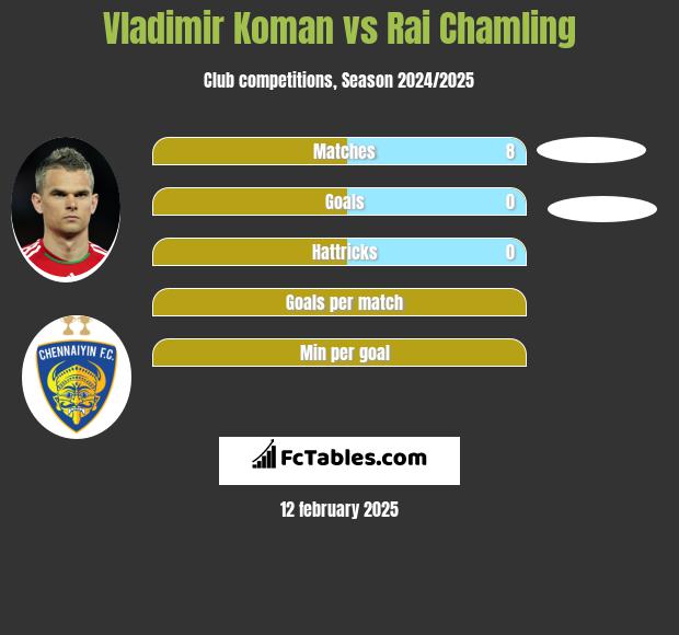 Vladimir Koman vs Rai Chamling h2h player stats