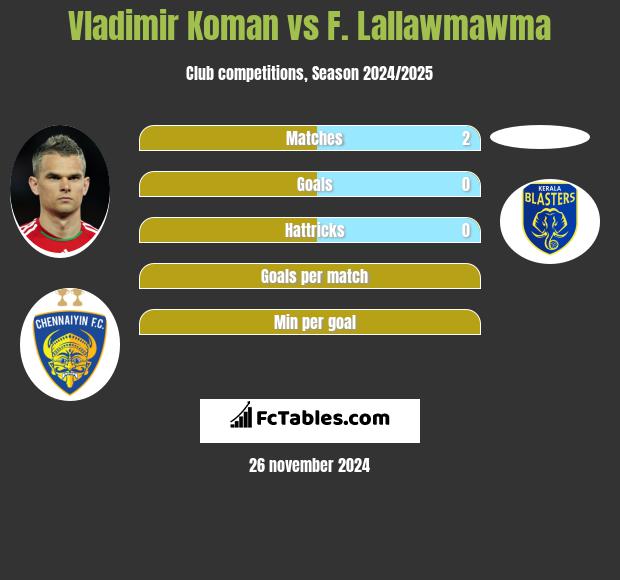 Vladimir Koman vs F. Lallawmawma h2h player stats