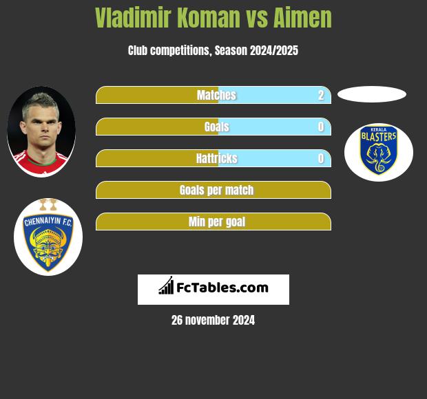 Vladimir Koman vs Aimen h2h player stats