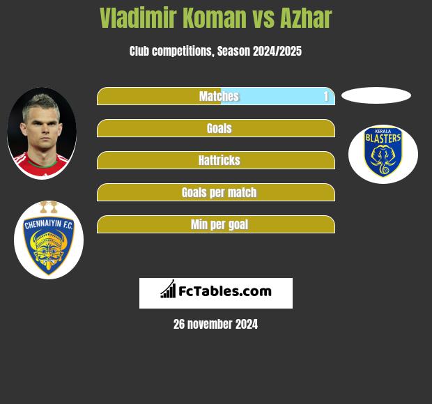 Vladimir Koman vs Azhar h2h player stats