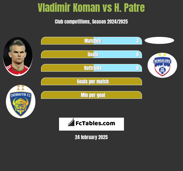 Vladimir Koman vs H. Patre h2h player stats