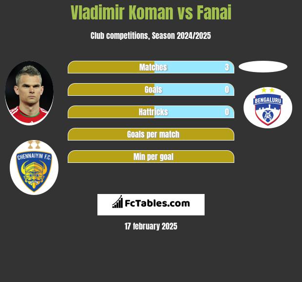 Vladimir Koman vs Fanai h2h player stats