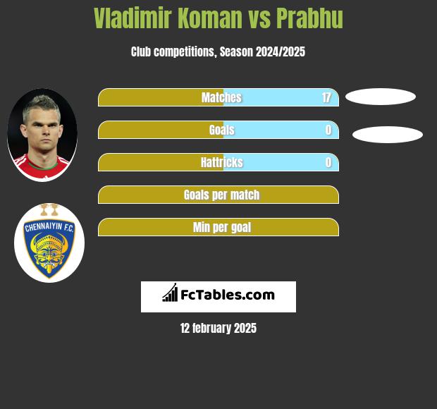 Vladimir Koman vs Prabhu h2h player stats