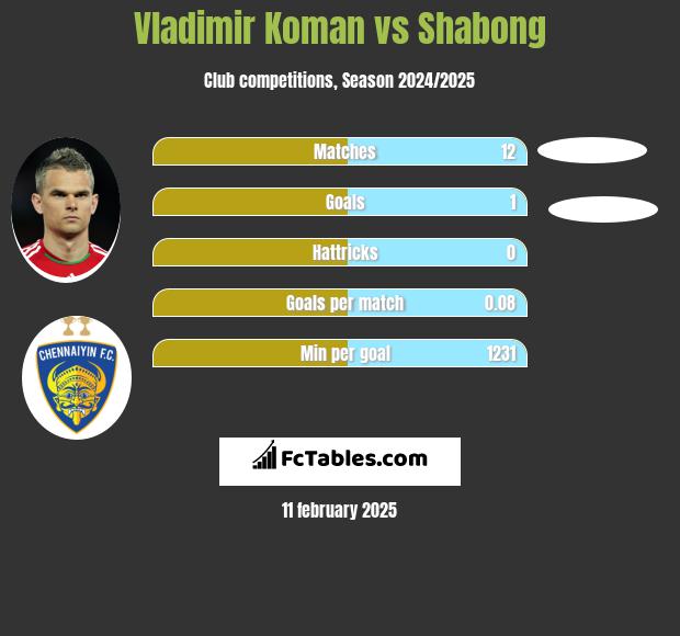 Vladimir Koman vs Shabong h2h player stats