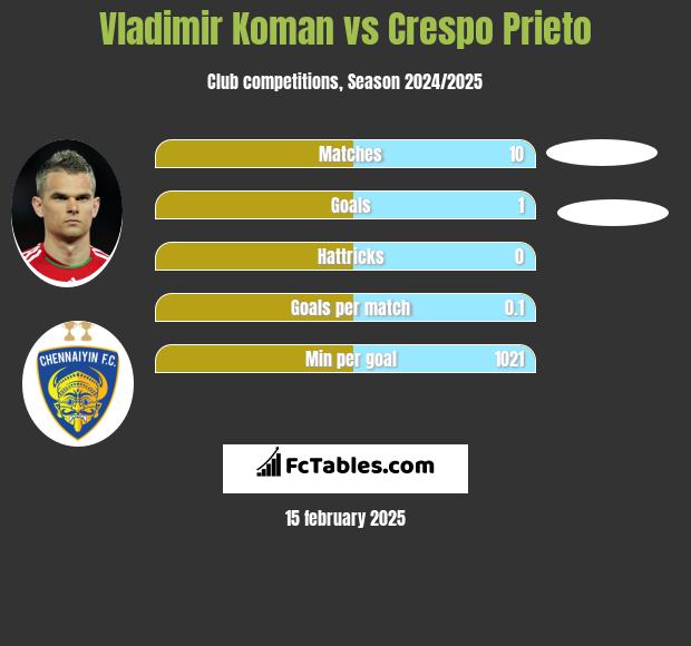 Vladimir Koman vs Crespo Prieto h2h player stats