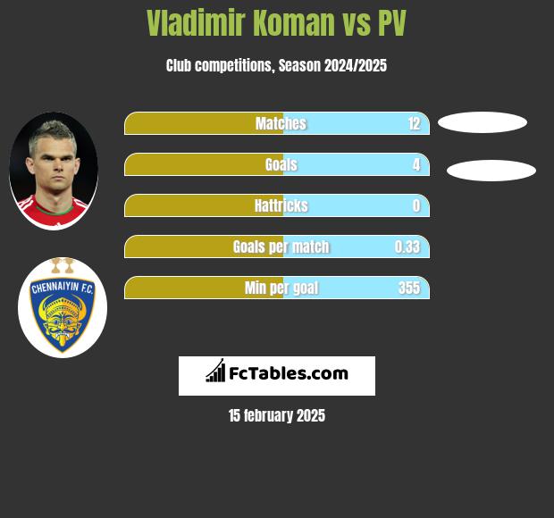 Vladimir Koman vs PV h2h player stats