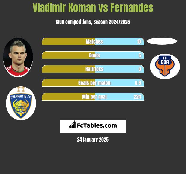 Vladimir Koman vs Fernandes h2h player stats