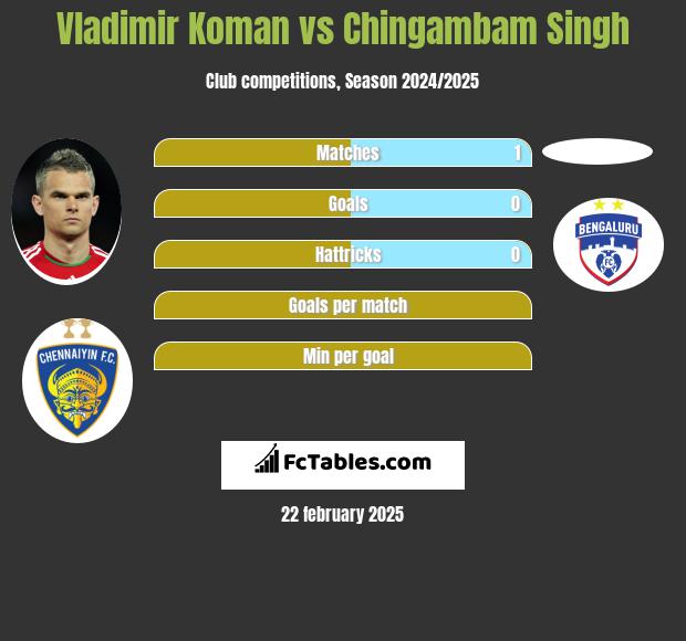 Vladimir Koman vs Chingambam Singh h2h player stats