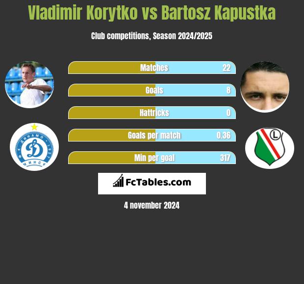 Władimir Korytko vs Bartosz Kapustka h2h player stats