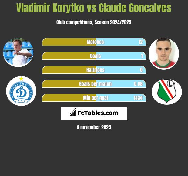 Władimir Korytko vs Claude Goncalves h2h player stats