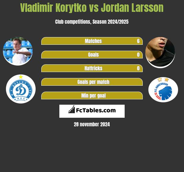 Władimir Korytko vs Jordan Larsson h2h player stats