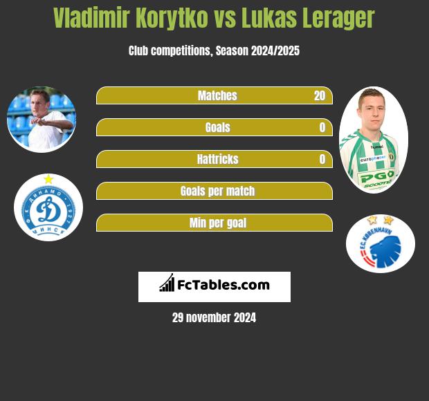 Władimir Korytko vs Lukas Lerager h2h player stats