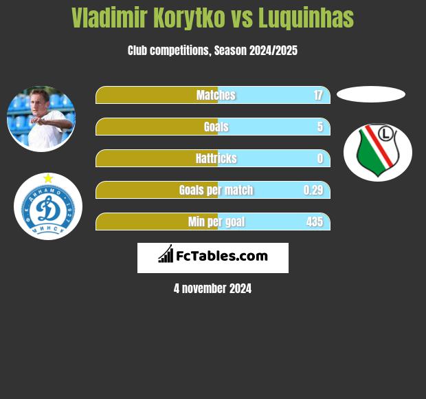 Vladimir Korytko vs Luquinhas h2h player stats