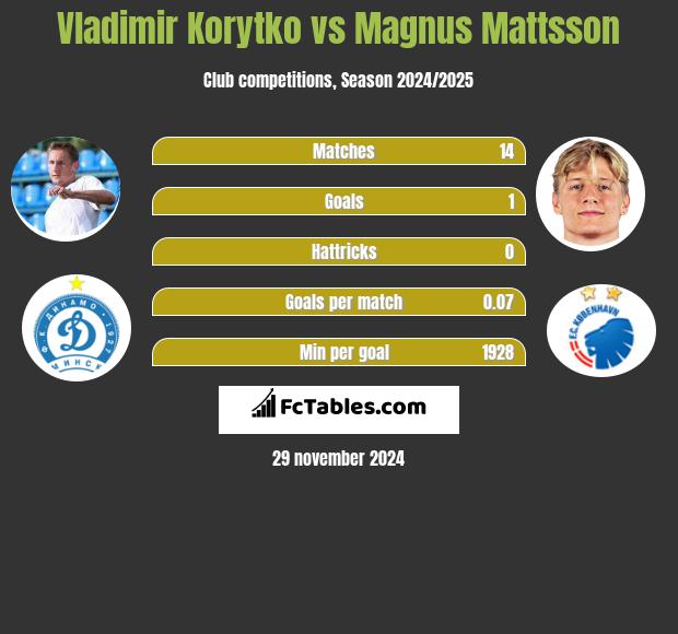 Władimir Korytko vs Magnus Mattsson h2h player stats