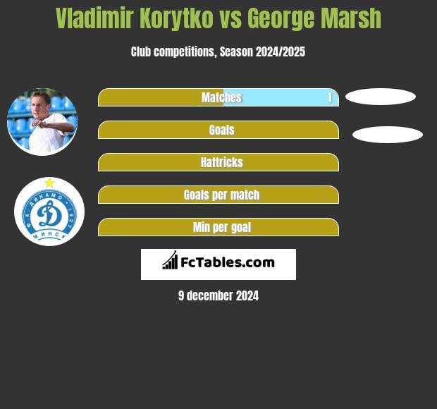 Vladimir Korytko vs George Marsh h2h player stats