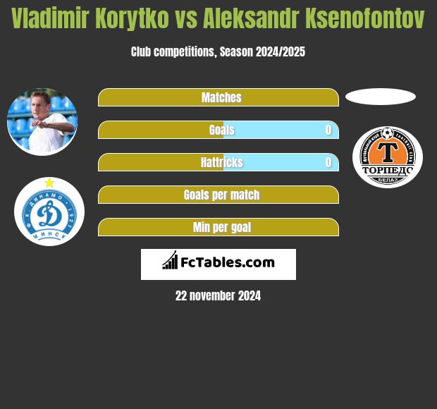 Vladimir Korytko vs Aleksandr Ksenofontov h2h player stats