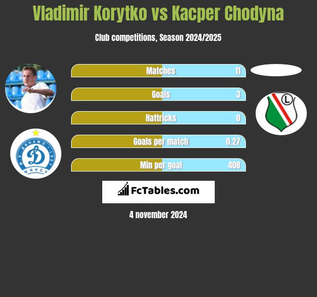 Władimir Korytko vs Kacper Chodyna h2h player stats