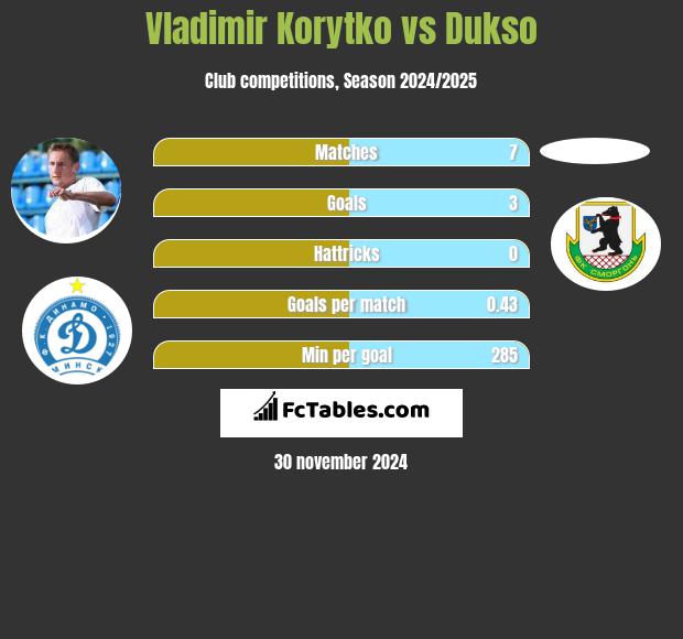 Władimir Korytko vs Dukso h2h player stats