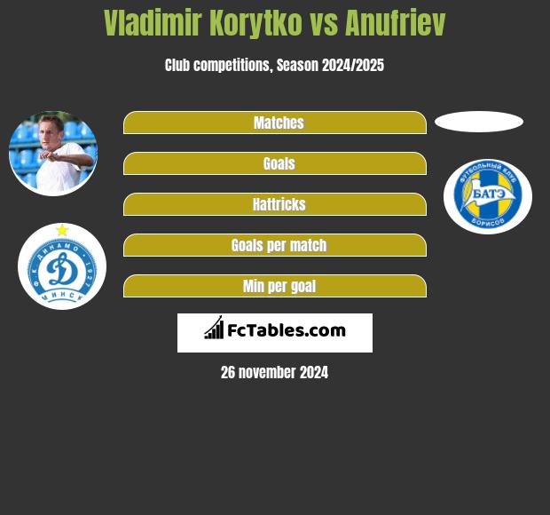 Władimir Korytko vs Anufriev h2h player stats