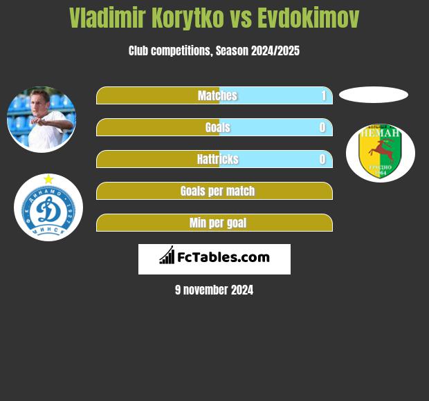 Vladimir Korytko vs Evdokimov h2h player stats