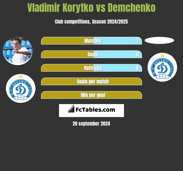 Vladimir Korytko vs Demchenko h2h player stats