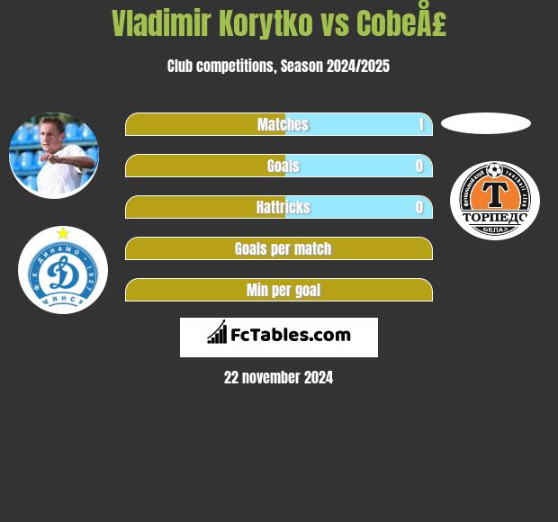 Vladimir Korytko vs CobeÅ£ h2h player stats